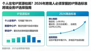 个人住宅IP资源枯竭?2026年跨境人必须掌握的IP筛选标准