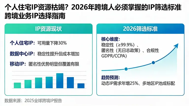 个人住宅IP资源枯竭？2026年跨境人必须掌握的IP筛选标准