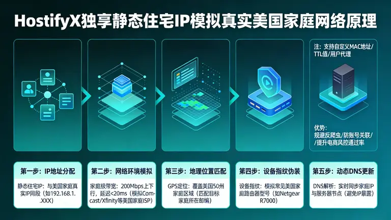 HostifyX独享静态住宅IP如何模拟真实美国家庭网络