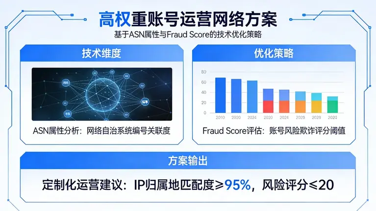 从ASN属性、Fraud Score等技术维度，为你定制高权重的账号运营网络方案