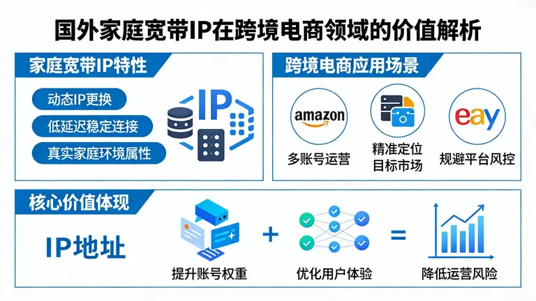国外家庭宽带IP在跨境电商领域具有不可替代的价值