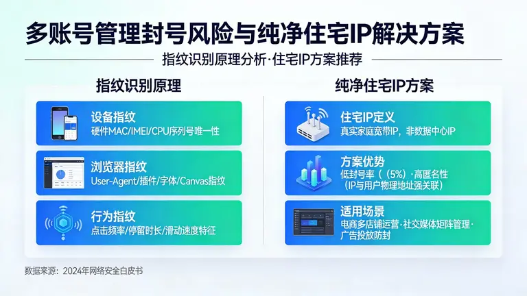 分析封号背后的指纹识别原理，推荐适合多账号管理的纯净住宅IP方案