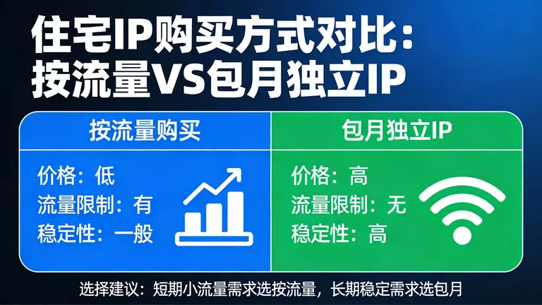 住宅IP是按流量买划算，还是包月独立IP更稳