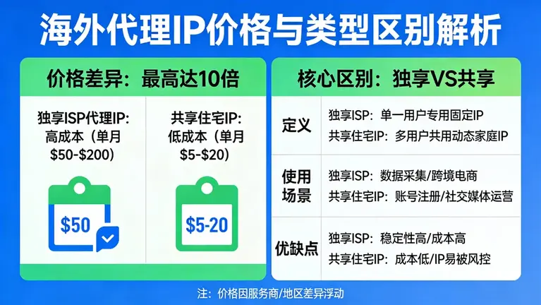 海外代理IP价格差十倍，独享ISP和共享住宅IP区别究竟在哪？
