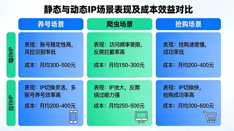 静态与动态IP在养号、爬虫、抢购等不同场景下的真实表现与成本效益