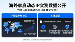 海外家庭动态IP实测数据公开，为什么你的海外账号总是登录失败？