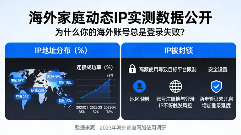 海外家庭动态IP实测数据公开，为什么你的海外账号总是登录失败？