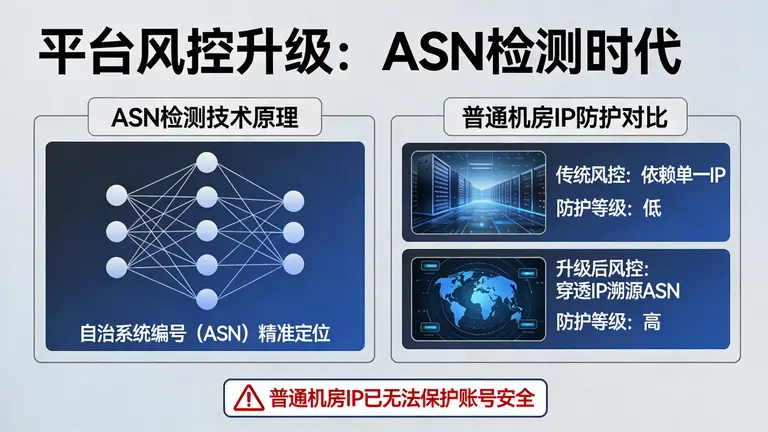 当平台风控升级到ASN检测级别，普通的机房IP已无法保护你的账号安全