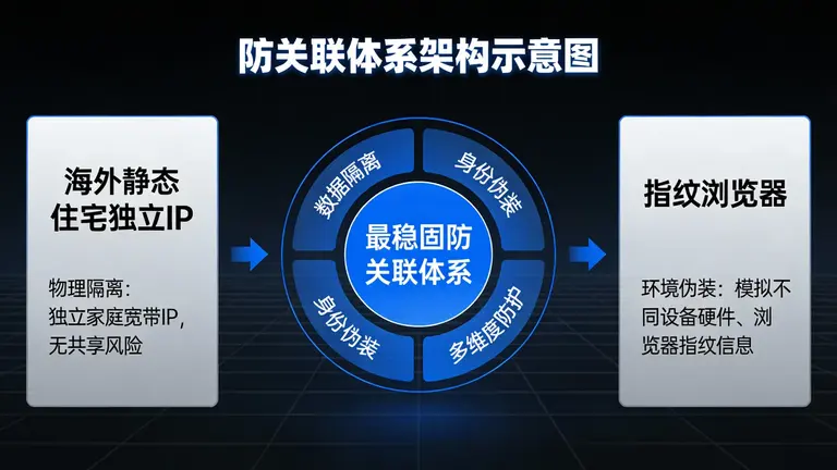 海外静态住宅独立IP配合指纹浏览器，构成了目前最稳固的防关联体系