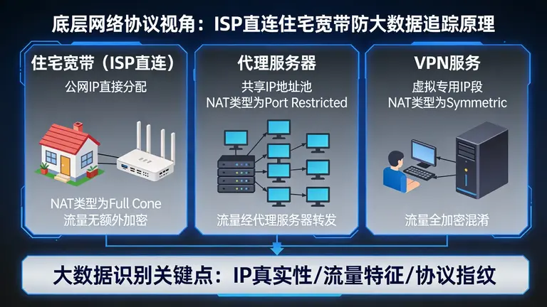 从底层网络协议分析，为什么只有ISP直连的住宅宽带才能真正骗过大数据的“火眼金睛”