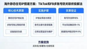 海外静态住宅ip搭建方案：TikTok和FB多账号防关联的终极解法