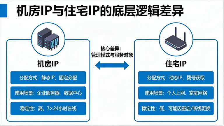 机房IP与住宅IP的底层逻辑差异