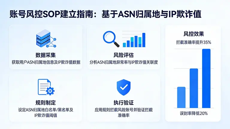 ASN归属地以及IP欺诈值，助你建立标准的账号风控SOP