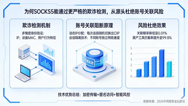 为何SOCKS5能通过更严格的欺诈检测，从源头杜绝账号关联风险