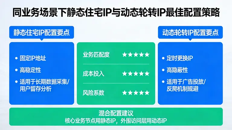 同业务场景下，静态住宅IP与动态轮转IP的最佳配置策略
