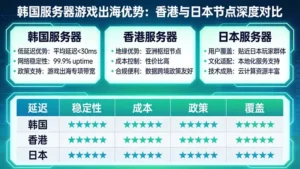 韩国服务器有哪些优势适合游戏出海？深度对比香港与日本节点