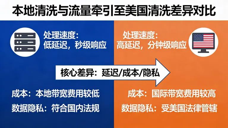 本地清洗与流量牵引至美国清洗的巨大差异