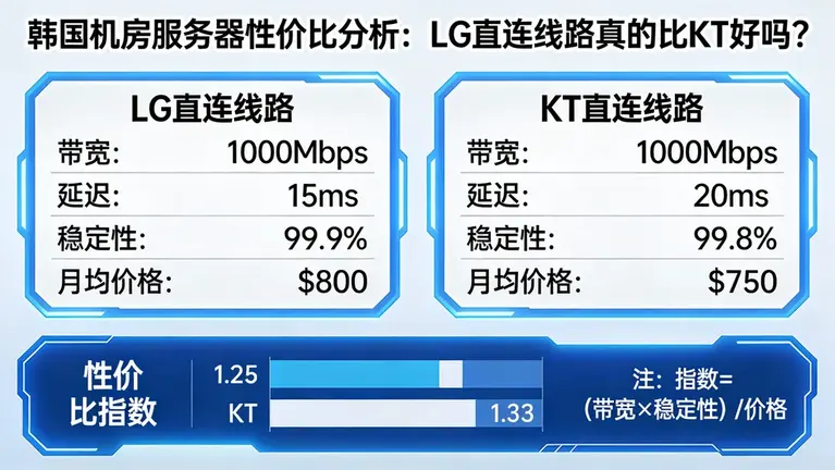 韩国机房服务器性价比分析：LG直连线路真的比KT好吗？