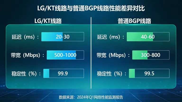 LG/KT线路与普通BGP线路的性能差异
