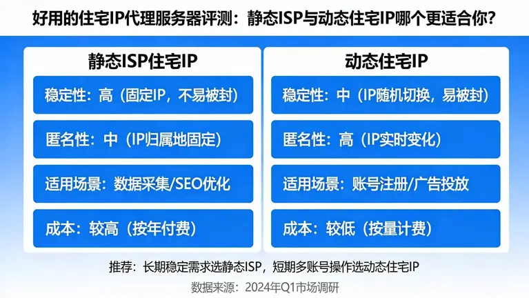 好用的住宅IP代理服务器评测：静态ISP与动态住宅IP哪个更适合你？