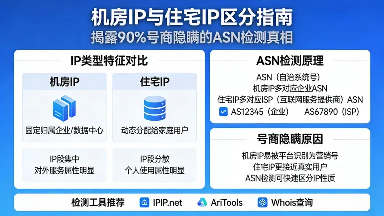 怎么区分机房IP和住宅IP？揭露90%号商不敢告诉你的ASN检测真相