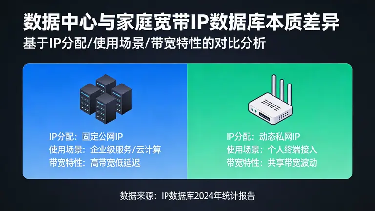 数据中心与家庭宽带在IP数据库中的本质差异