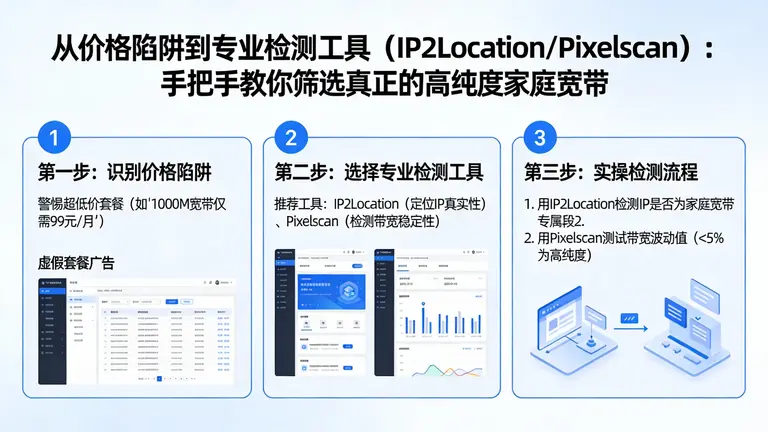 从价格陷阱到专业检测工具（IP2Location/Pixelscan），手把手教你筛选真正的高纯度家庭宽带