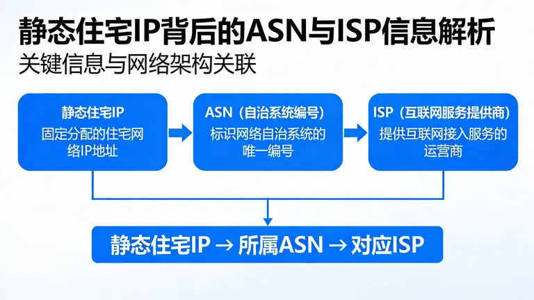 静态住宅IP背后的ASN和ISP信息是关键