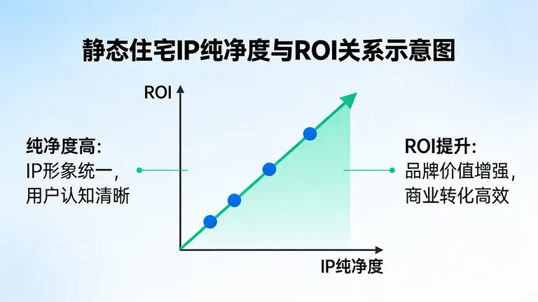 静态住宅IP的纯净度直接决定了ROI