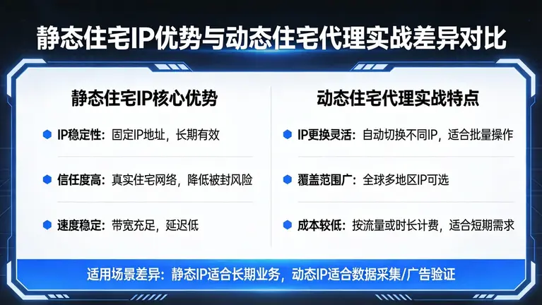 静态住宅ip有哪些优势？对比动态住宅代理的实战差异