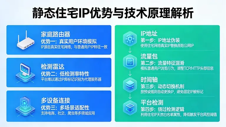 静态住宅IP有哪些优势：从技术原理看它如何绕过平台检测
