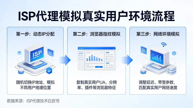 ISP代理如何通过模拟真实用户环境