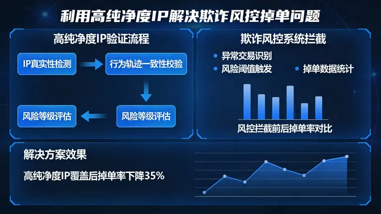 利用高纯净度IP解决欺诈风控导致的掉单问题