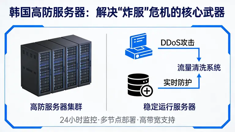 韩国高防服务器是解决“炸服”危机的核心武器
