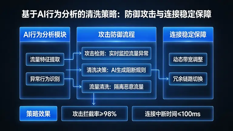 基于AI行为分析的清洗策略，如何在防御攻击的同时保障连接稳定