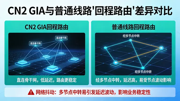CN2 GIA与普通线路的“回程路由”差异，别让网络抖动毁了你的业务
