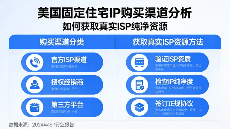 美国固定住宅IP购买渠道分析：如何获取真实ISP纯净资源