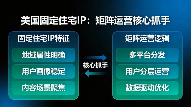 美国固定住宅IP是矩阵运营的核心抓手