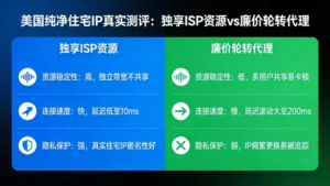 美国纯净住宅IP真实测评：独享ISP资源 vs 廉价轮转代理