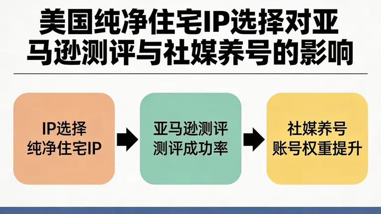 美国纯净住宅IP的选择直接决定了亚马逊测评和社媒养号的成败