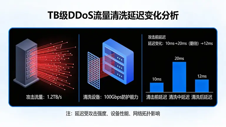 清洗TB级DDoS流量时，延迟真的会翻倍吗