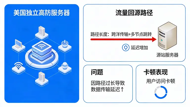 美国独立高防服务器常因为流量回源路径长导致卡顿