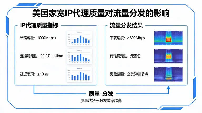 美国家宽IP代理质量直接决定流量分发