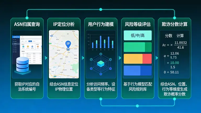从ASN归属到欺诈分数的全流程检测