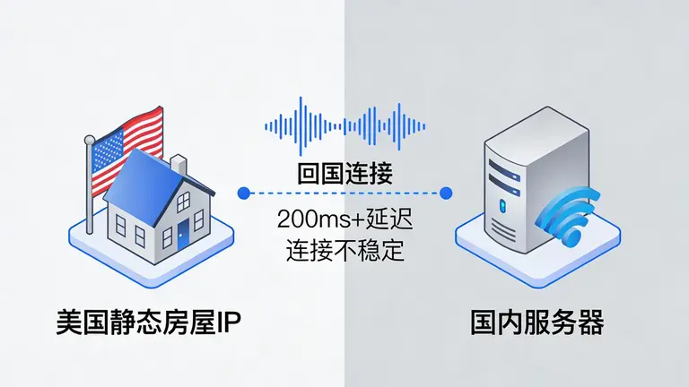 美国静态住宅IP通常存在回国速度慢的问题