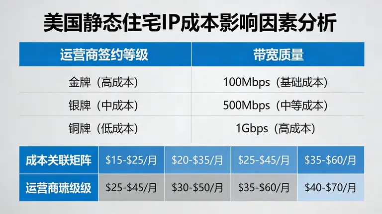 美国静态住宅IP的成本取决于运营商签约等级和带宽质量