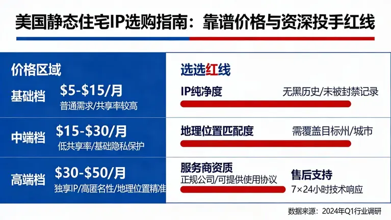 美国静态住宅ip一般多少钱才算靠谱？资深投手的选购红线
