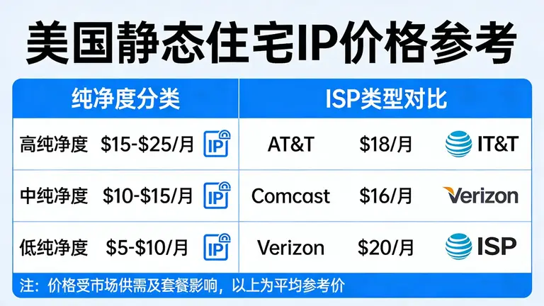 美国静态住宅IP一般多少钱取决于纯净度和ISP类型