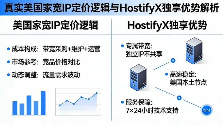 真实美国家宽IP的定价逻辑与HostifyX的独享优势