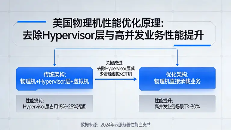 美国物理机如何通过去除Hypervisor层，为高并发业务带来30%以上的性能提升